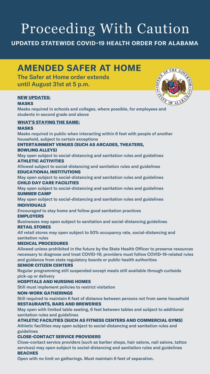 Governor Kay Ivey has extended the state's mask requirement until August 31.  
NEW UPDATE: Masks required in schools and colleges, where possible, for employees and students in second grade and above.