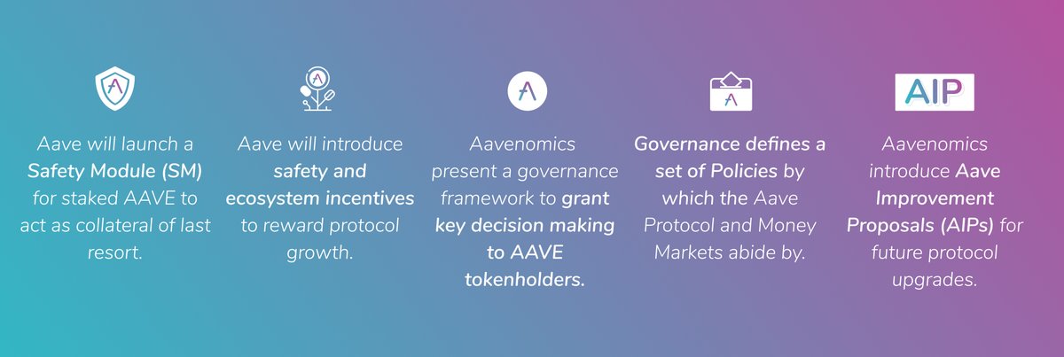 aave's tweet photo. Today Aave takes a leap towards decentralisation with our tokenomics upgrade: the Aavenomics Proposal.

Read our latest blog post for a synthesis of the Aavenomics Proposal here: https://t.co/cDavQH4Xxn https://t.co/KNXaSsQDRM