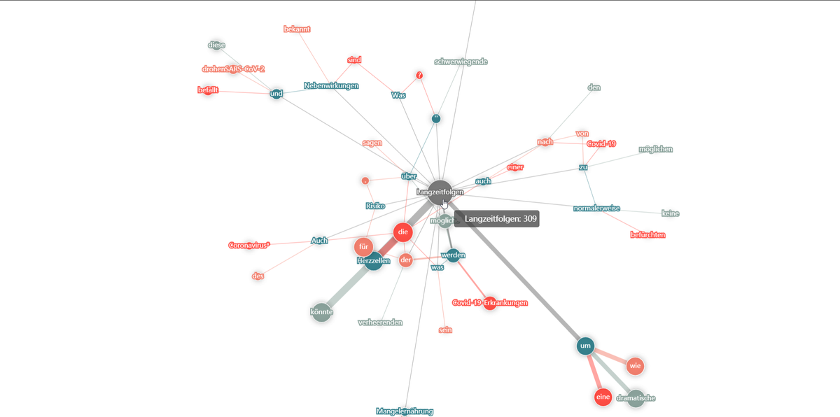 Hier ein paar Impressionen zu unserer neuen <a href="/diskursmonitor/">diskursmonitor</a> Barometer #NGram Visualisierung. Suchbegriffe (hervorgehoben): Risikogebiet, Covid-19, Wirecard und Langzeitfolgen. Selbst ausprobieren: diskursmonitor.de/barometer/anal…
übrigens, unsere Visualisierungen lassen sich auch ...