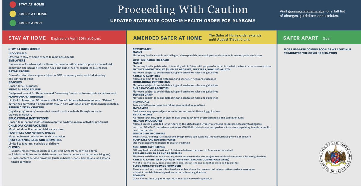 RepEngland70's tweet image. Governor Kay Ivey is extending the current Safer at Home Order and statewide mask mandate until Monday, August 31. Below is a quick summary of the changes. Please read and share. #wearamask #useyourcommonsense