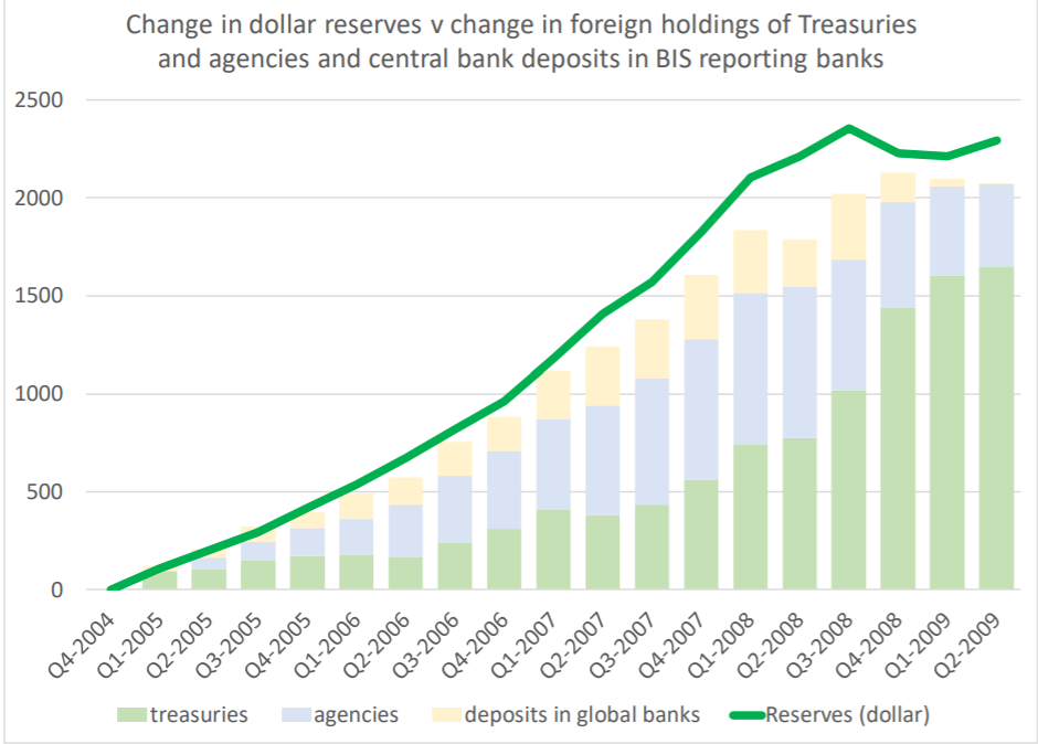 The run up in official (reserve manager) dollar deposits in the global banks during this period is visible in the BIS data on deposits, and would be even more visible if swap funding was transparently reported.in other words, reserve managers were fueling the banking glut6/6
