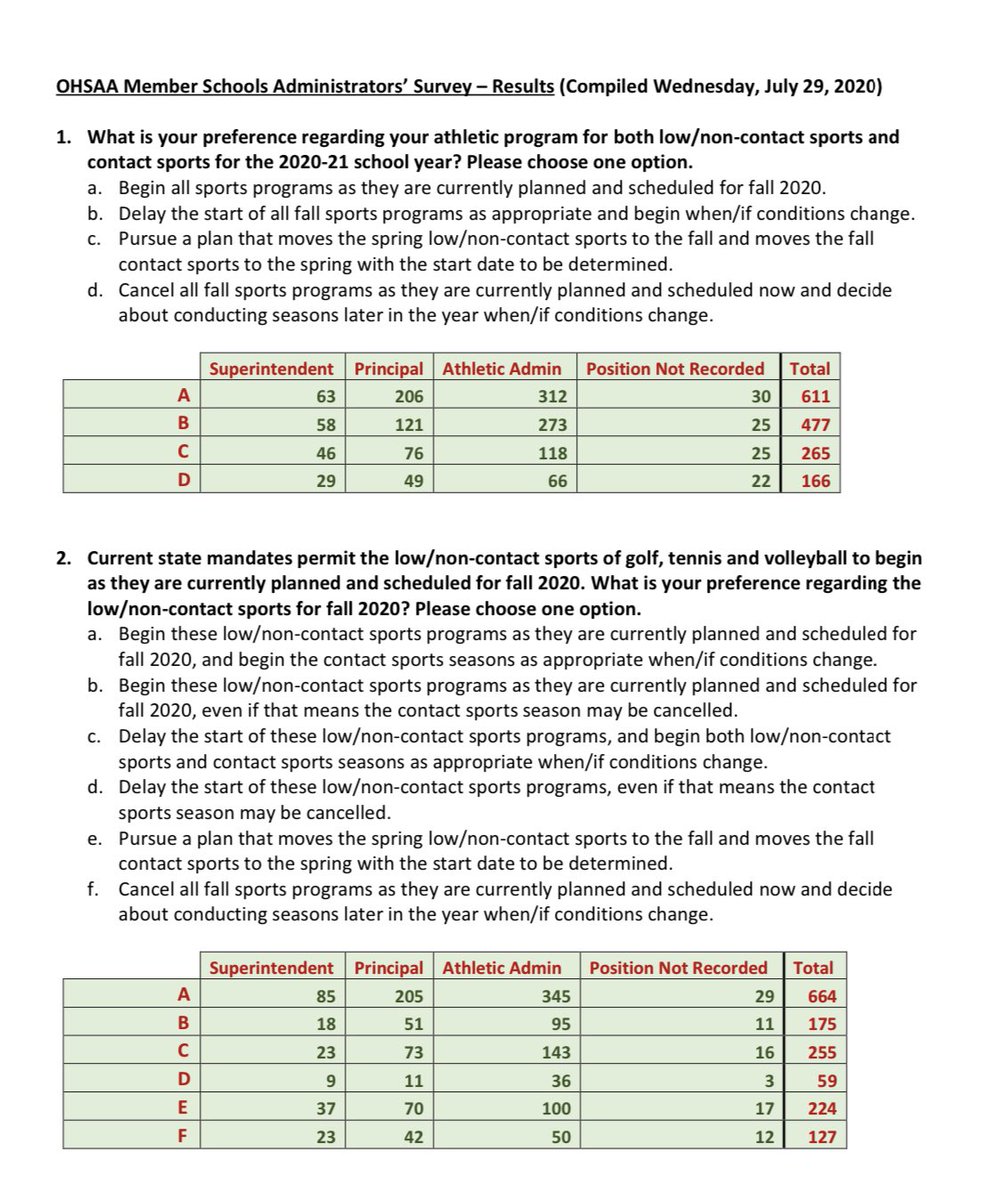 JordanStrack's tweet image. I just got the results back from the OHSAA survey that they sent to schools.

Attached are the questions &amp;amp; the results from administrators from across the state of Ohio: