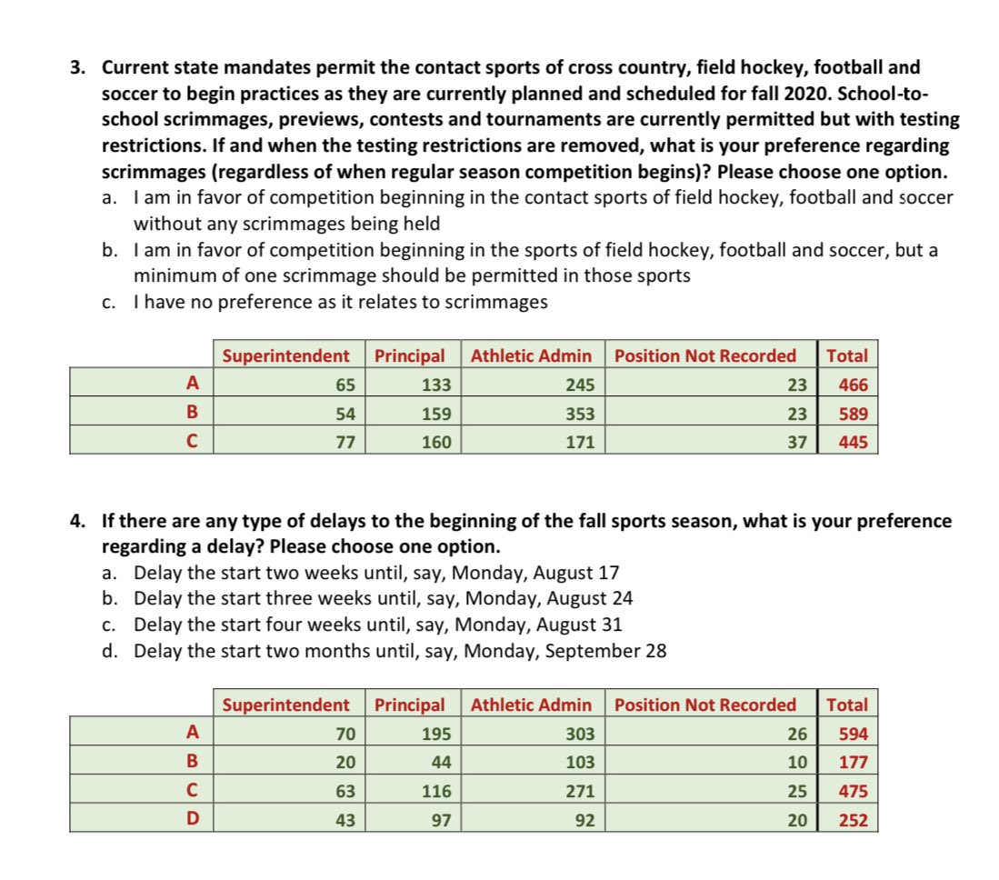 JordanStrack's tweet image. I just got the results back from the OHSAA survey that they sent to schools.

Attached are the questions &amp;amp; the results from administrators from across the state of Ohio: