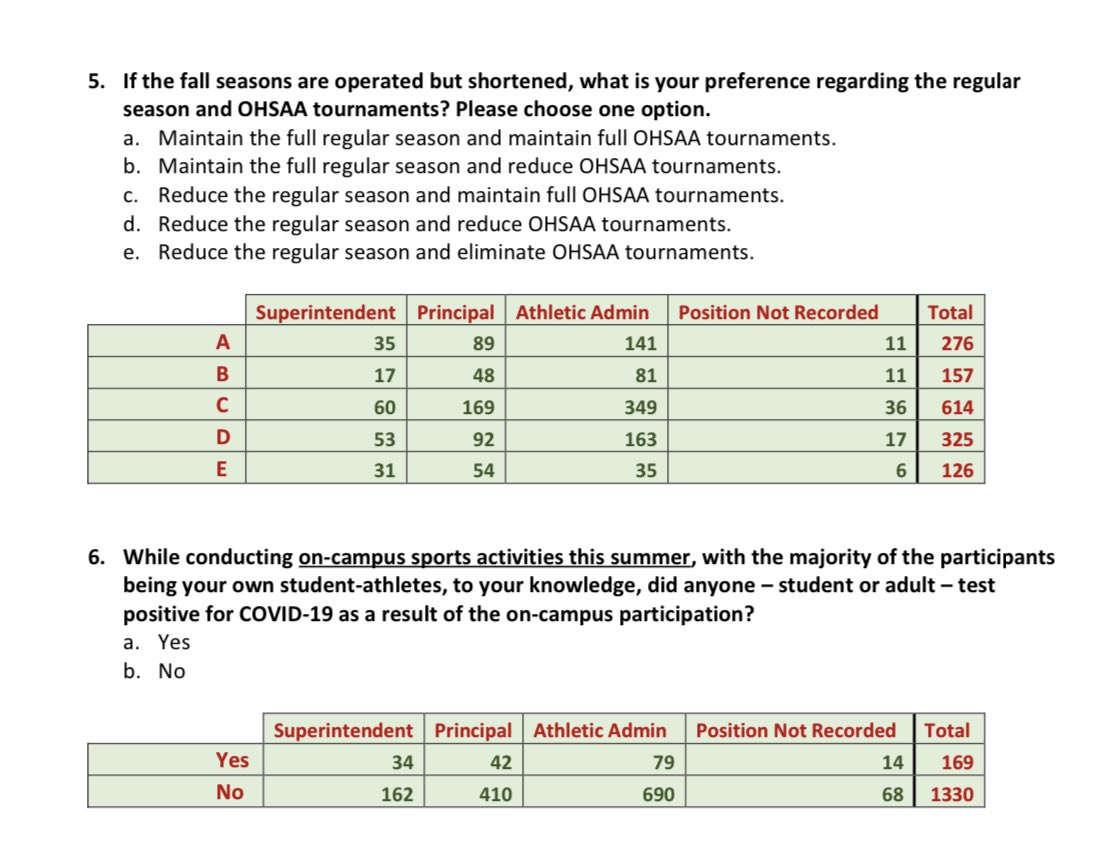 JordanStrack's tweet image. I just got the results back from the OHSAA survey that they sent to schools.

Attached are the questions &amp;amp; the results from administrators from across the state of Ohio: