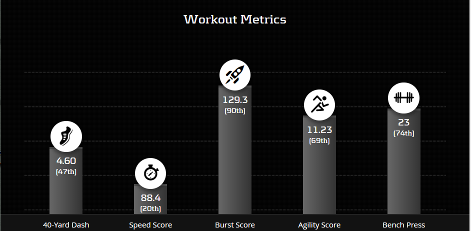 1st choice is 2020 6th round Darwin Thompson. Darwin Thompson struggled in 2019 and couldn't see the field for more than 40% of snaps. Also, Thompson has a good Burst score but his speed score is not good for a RB.
