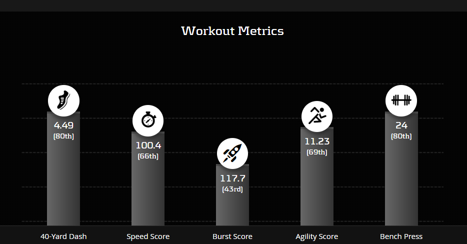 2nd choice is the newest addition to the Chiefs RB room in DeAndre WashingtonWashington, in games he played more than 60% of snaps, scored 20.4 PPR PPG. Also, Washington doesn't have the burst score Thompson has, but his Speed score is quite a bit higher than Thompsons.