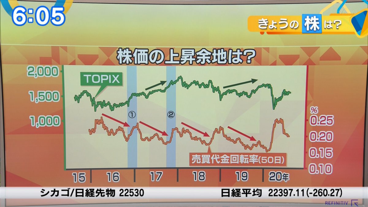 ケミ介 On Twitter Dzhフィナンシャルリサーチ 東野幸利氏 売買代金を時価総額で割った売買代金回転率は相場の活況さを示すもの コロナ危機急騰した回転率は 足元 低下しており この傾向は続くと思われる 回転率が低下しても株価の上昇は可能だが 本格上昇
