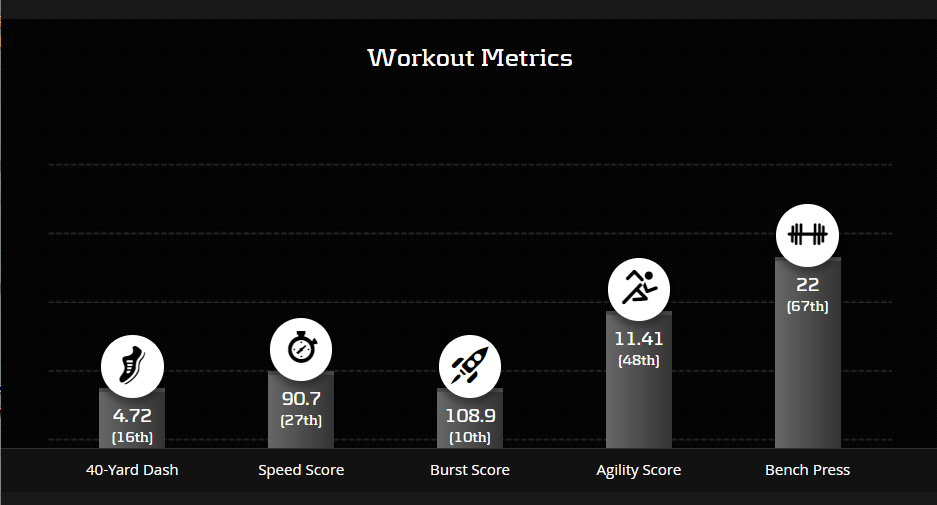 3rd choice is Darrel Williams who was undrafted in the 2018 NFL draft. Darrel Williams is an interesting pick because he actually produced in 2019. In weeks Darrel Williams had over 50% of snaps he scored 16.8 PPR points a game. The one knock on Darrel Williams is his metrics.