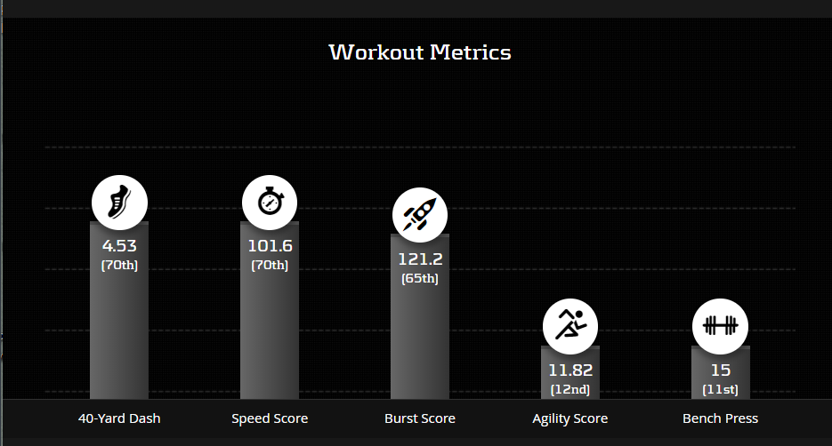 4th and final choice is Elijah McGuire. He has produced when he was on the field in 2018 (11.5 PPR PPG in 2018 with over 50% of snaps), but he didn't play at all in 2019. McGuire also is the best athlete in the workout metric out of the other options.