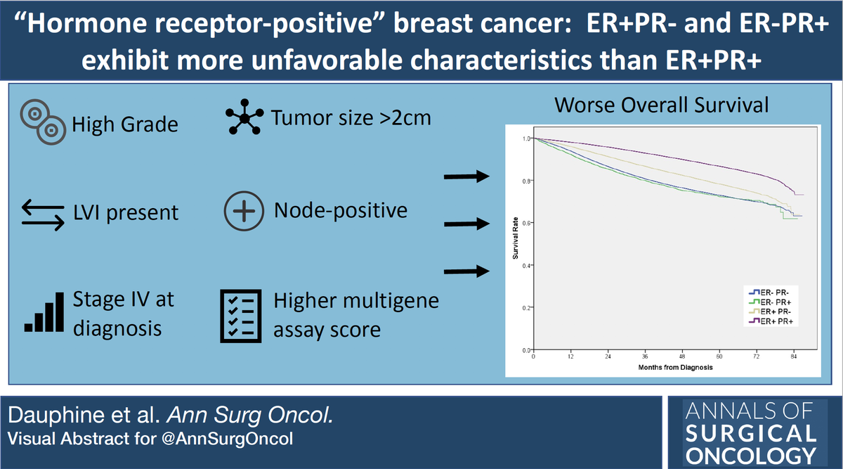 ER+PR- and ER-PR+ invasive breast cancer subtypes are more likely to have unfavorable characteristics and worse survival than ER+PR+ cancers, suggesting that a paradigm shift is needed in 'hormone receptor positive' breast cancer rdcu.be/b5UQz @AnnSurgOncol @ASBrS