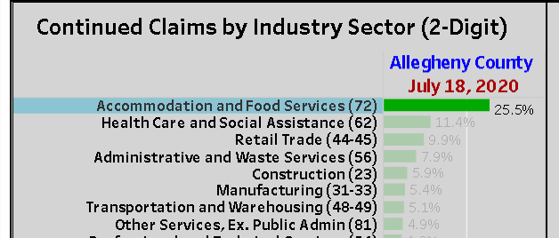 Which leads me to the help I got from  @VanOsdol_WTAE. He pointed me towards  @PALaborIndustry website which has data for Allegheny County's unemployment claims.Around 67k continued claims, a staggering 25.5% of them in Accommodation and Food ServicesThat's nearly 17,100 souls