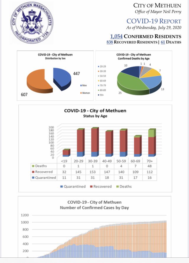 cityofmethuen's tweet photo. Today’s report demonstrates that the Coronavirus remains under control in the City of Methuen. The Governor’s recent decision to expand free testing in Methuen caused a great deal of unnecessary concern regarding whether positive cases were spiking in our City. Stay safe. https://t.co/F060xPsZEE