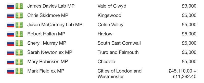 Here we have another eight MPs taking the Russian rouble, including for the first time two Labour MPs, thanks to  @lunaperlaThis brings the total up to 43For those who want to look up MPs, the electoral Commission link is below https://bit.ly/30aCoyV 