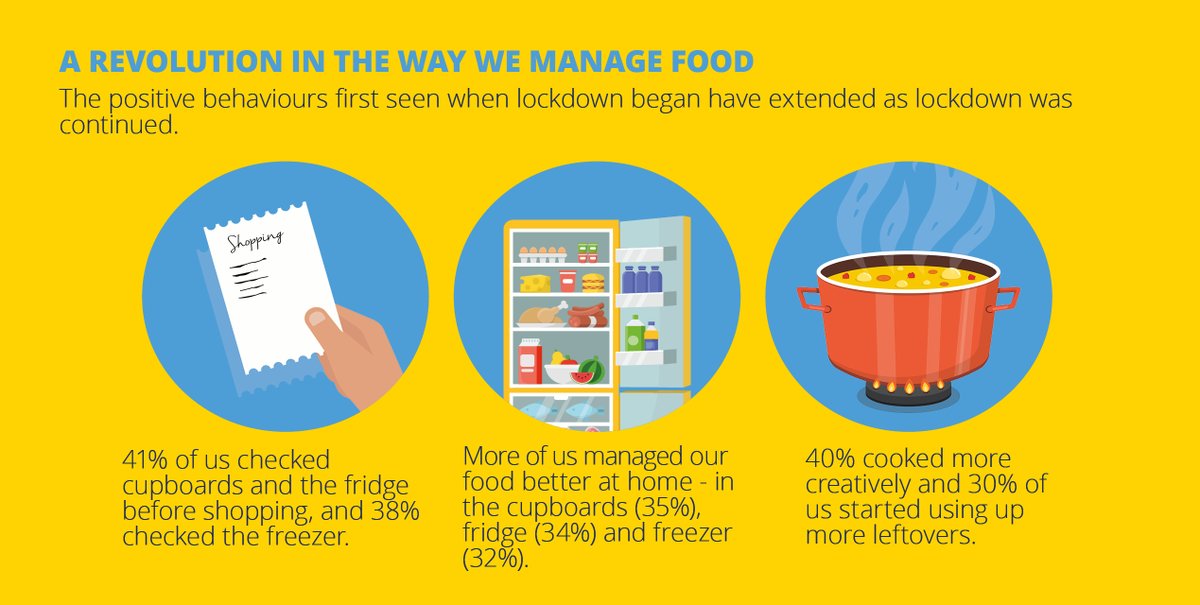 WRAP_NGO's tweet photo. Pre-shop planning and creative cooking are among the ways we’re all trying to manage our food better in lockdown.

Maintaining these as restrictions lift is crucial to reducing the amount of food wasted in UK homes: https://t.co/NvlD2ya8fi

#LoveFoodHateWaste #FoodWaste @LFHW_UK https://t.co/1lWmvTZy75