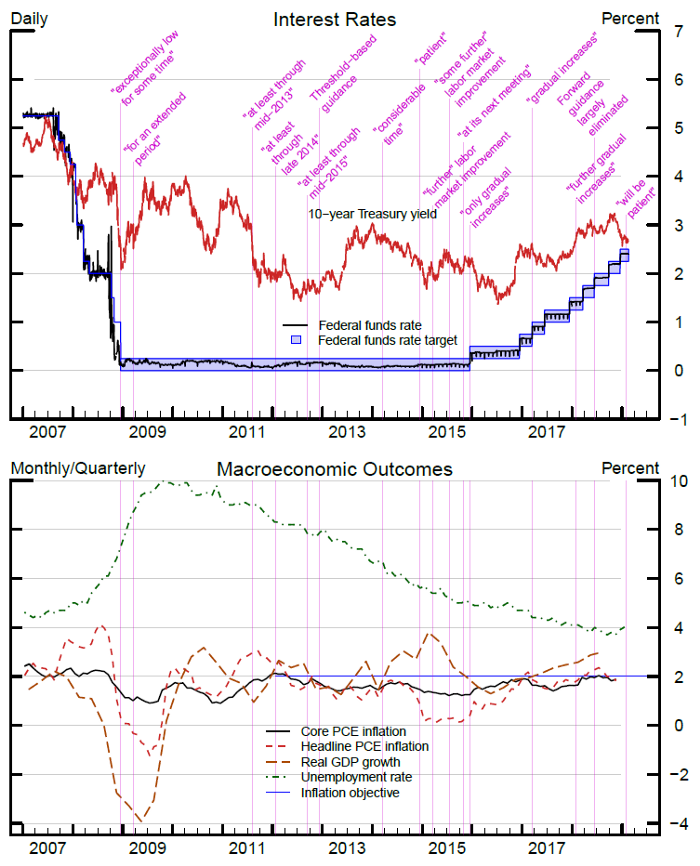 But prior to the implementation of the Evans Rule in December 2012, the Fed's forward guidance policy was a bit of a mess and contributed to the sluggish recovery.