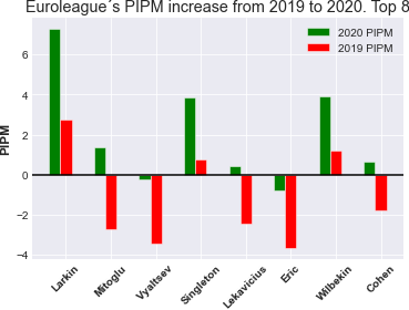 EuroleagueV's tweet photo. Still working with Goldstein´s PIPM for 2020 Euroleague, I´m plotting the possibility of a Most Improved Player. I present the top 8 candidates. Who´s your MIP for this season? @EuroLeague https://t.co/GitfKz2LqP