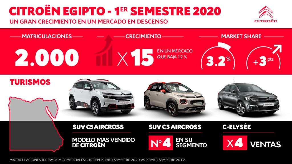 CitroenEspana's tweet photo. [#INFOGRAFÍA] 1er semestre 2020 muy dinámico para la marca en Egipto. El modelo más vendido, #SUV #C5Aircross, no es el único que aporta en este éxito: #C3Aircross, #CElysee y #GrandC4SpaceTourer contribuyen también al crecimiento de la cuota de mercado 💪 #CitroënDataFacts https://t.co/4j83ofoO6Q