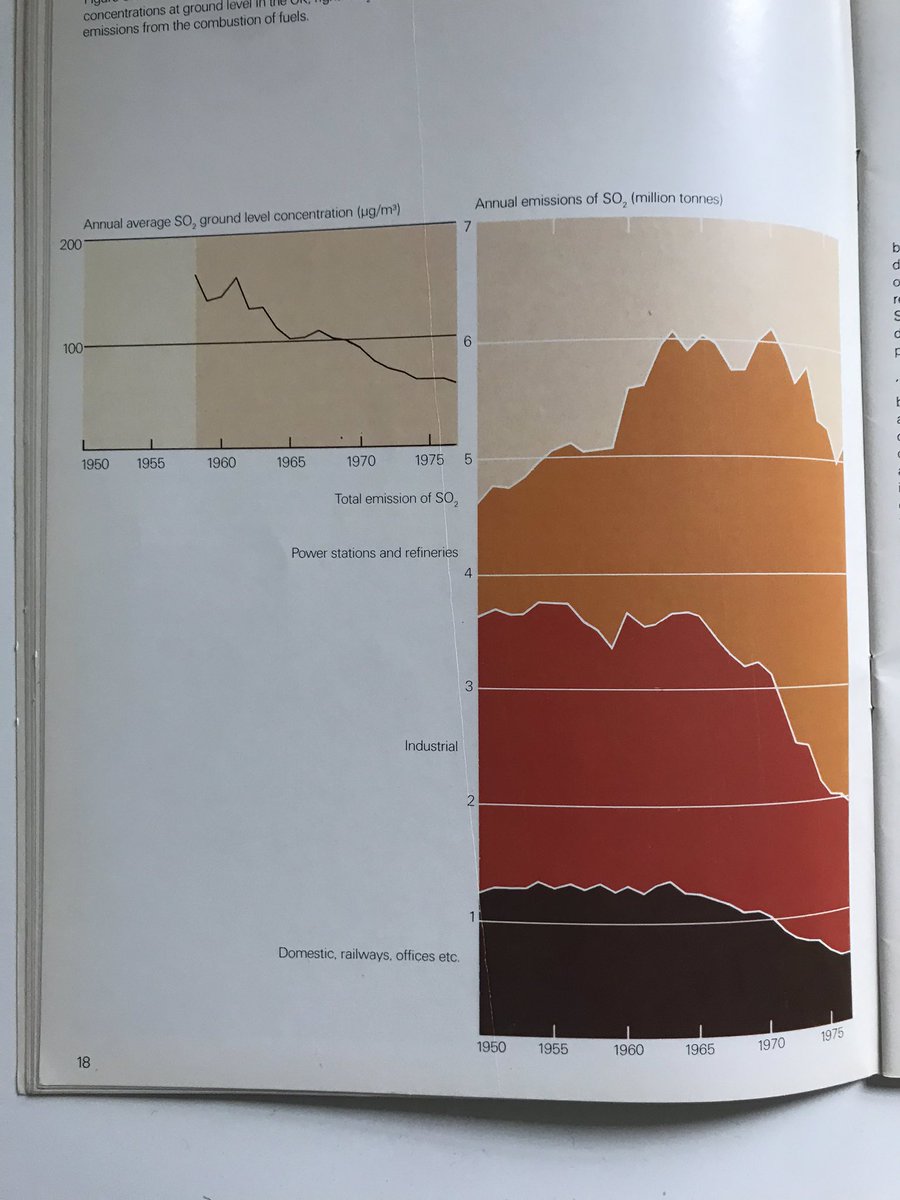 Emissions of SO2 peaking at over 6 million tonnes per annum (also great graphics)