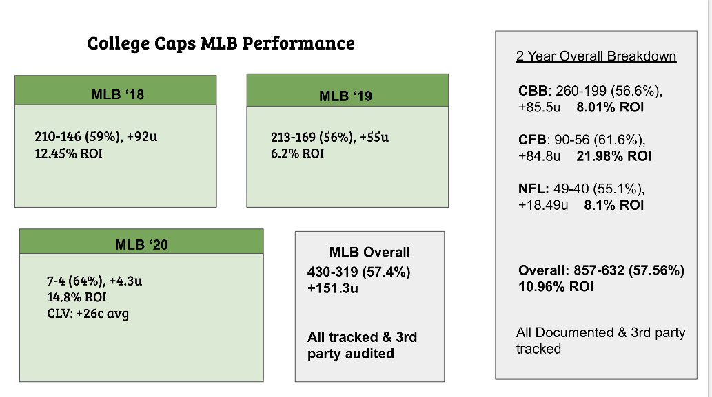 CorbieBO's tweet photo. MLB Season giveaway 
RT + Follow for a chance to win 

Cappers boast fake records, short term runs, etc but none will show long term results (-EV typically). 11% ROI over 2 yrs &amp; ~1500 wagers. 3rd party audited. 91% of members return on a monthly basis 😴

Record &amp; audits below https://t.co/F27BUgnxFY