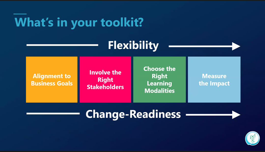 PerformDevGroup's tweet image. The tools that drive success with a learning strategy:
1. Alignment to business goals 
2. Involving appropriate stakeholders
3. Building learning engagement with the right modalities and technologies
4. Ability to measure the impact of your learning strategy #TIWebinars