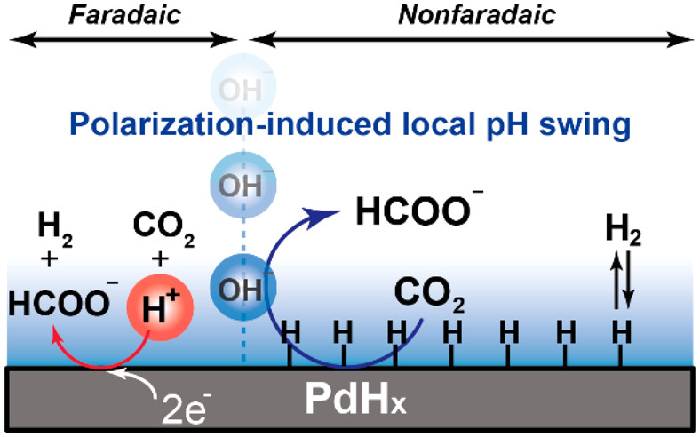 J_A_C_S's tweet photo. Electrochemically-induced local pH swing accelerates the rate of non-faradaic CO2 hydrogenation to formate by nearly 3 orders of magnitude https://t.co/9KFgbzXnrP https://t.co/TBNCn1ZlQo