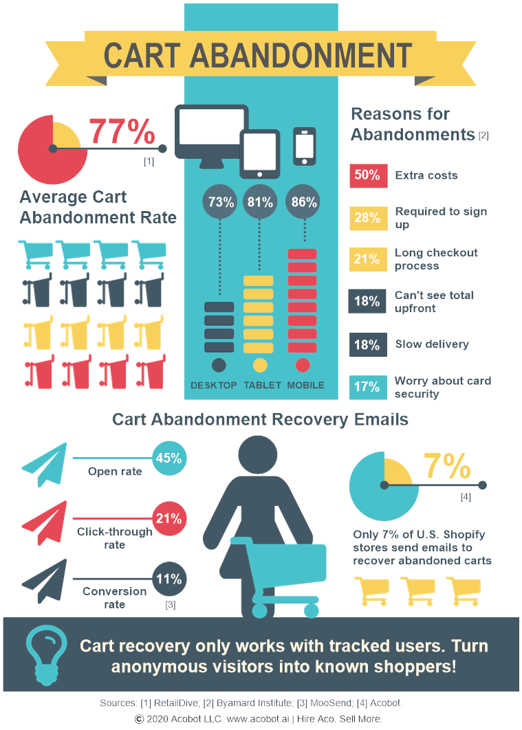 AcobotAI's tweet photo. 77% of digital carts are abandoned but only 7% of Shopify stores send recovery emails. #cartAbandonment #Shopify #Acobot https://t.co/gSa8lyERPy