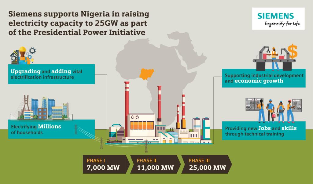 Siemens_Energy's tweet photo. We are proud to support the Presidential Power Initiative #PPI together with @NigeriaGov, to improve access to affordable, efficient, and reliable electricity across Nigeria. #WeEnergizeSociety #EnergizingNigeria 
➡️ Read more: https://t.co/OLVUFsIPDa @DayoOrolu 
@Onyeche_Tifase https://t.co/vzdvb7TTxA