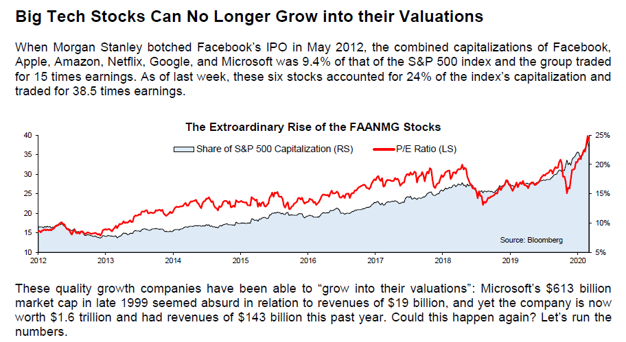 Big Tech valuations - a ThreadMicrosoft’s $613 billion market cap in late 1999 seemed absurd in relation to revenues of $19 bn, and yet the company is now worth $1.6 trillion and had revenues of $143 billion this past year. Could this happen again? Let’s run the numbers.1/4