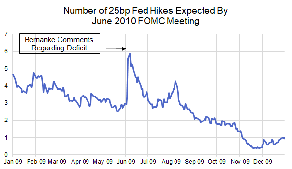 For those who don't believe in the power of Fedspeak, check the market reaction following his comments. Market expectations for rate hikes over the subsequent 12 months soared following his comments. Spoiler: The Fed didn't hike at all over this period.