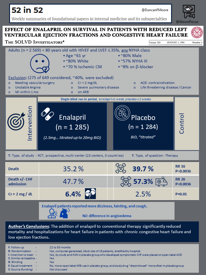 gtown_medres's tweet photo. #52in52 Week 2: SOLVD trial from 1991 @NEJM showing RAAS blockade had significant mortality benefit in #heartfailure. Important in establishing ACEi/ARBs as Class I recommendations for #HFrEF. Check out our #virtualabstract! #FOAMed
Thanks @DuncanFMoore and @GtownPocus https://t.co/GB2HFrixm4
