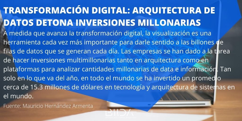 BiidaTechnology's tweet photo. "Transformación Digital: Arquitectura de datos detona inversiones millonarias.
.
.
.
#biidatechnology #technology #newtechnology #newtechnologies #transformaciondigital #Newyork #Cdmx #Londres #tecnologia #arquitecturadesistemas #world 
.
.
.
https://t.co/SJW9qRDtrL https://t.co/d84SayS9jx