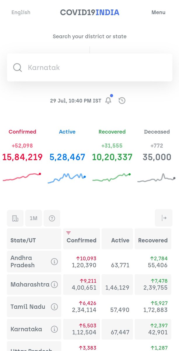 We have crossed 50,000+ cases per day.