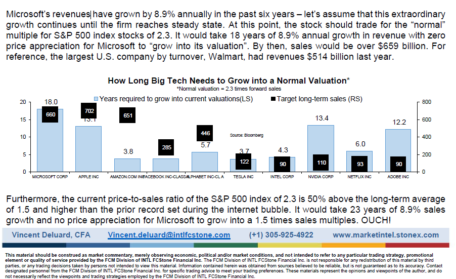 Microsoft’s revenues have grown by 8.9% in the past 6 years – let’s assume that this continues until the stock trades for the “normal” multiple for S&P 500 index stocks of 2.3. It would take 18 years with zero price appreciation for Microsoft to “grow into its valuation”2/4