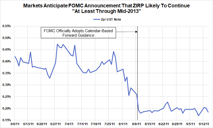 Clearly superior to a vague commitment to keep interest rates low "for an extended period" but what's the objective the Fed was trying to achieve with these words? Especially when markets already knew the economy was in trouble.