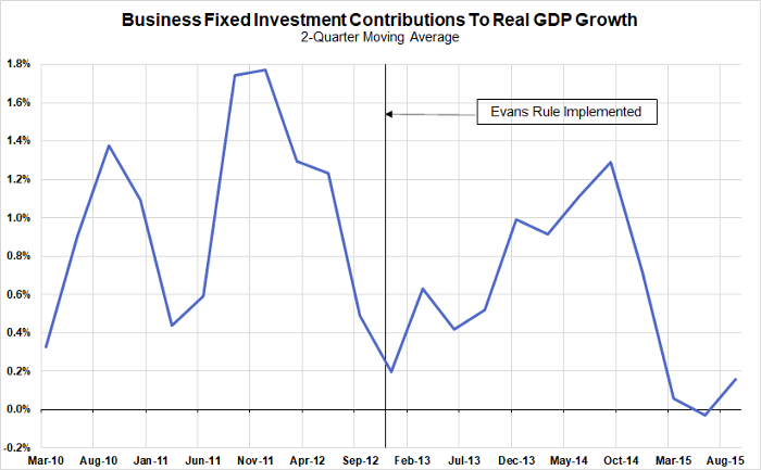 A big (though not comprehensive) part of this story was that the Fed's guidance helped to compress corporate credit and equity risk premiums, which largely coincided with a rebound in business fixed investment.