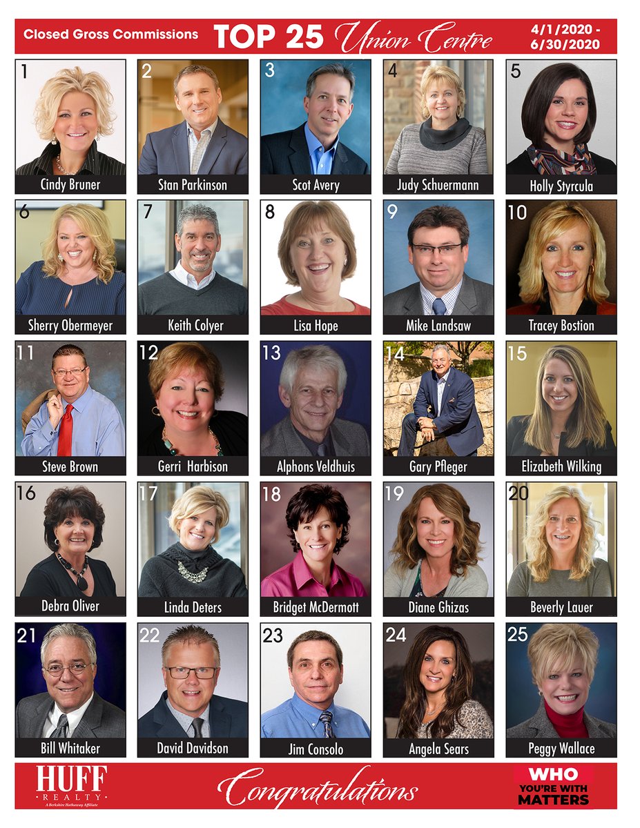 CindySellsCincy's tweet photo. This makes me so happy! But I would not be where I am on this board w/o my team, Rhonda Holbrook, Myrna Rice, Carol Searcy, Juanita Altmaier, and my right-hand girl, Bev Lindeman. This team...❤️#HUFFRealty #cindybrunerandassociates #thankful #justabridgeaway #WhoYoureWithMatters https://t.co/oC9vDqKvxh