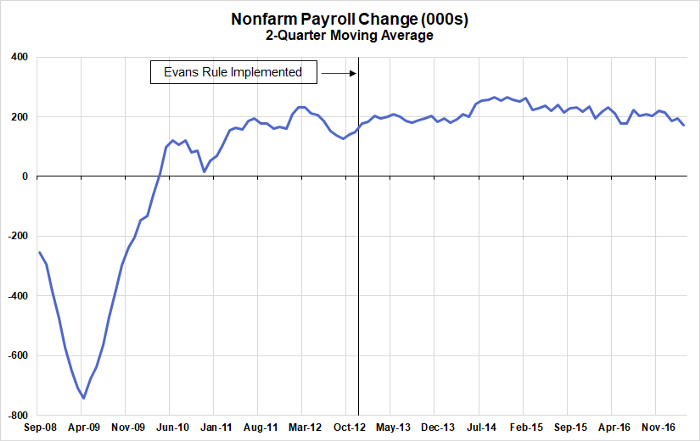 For all of the flaws with how the Fed specified and calibrated the Evans Rule, the results were rather impressive under the circumstances. Job growth stayed steady despite the external headwinds to aggregate demand.