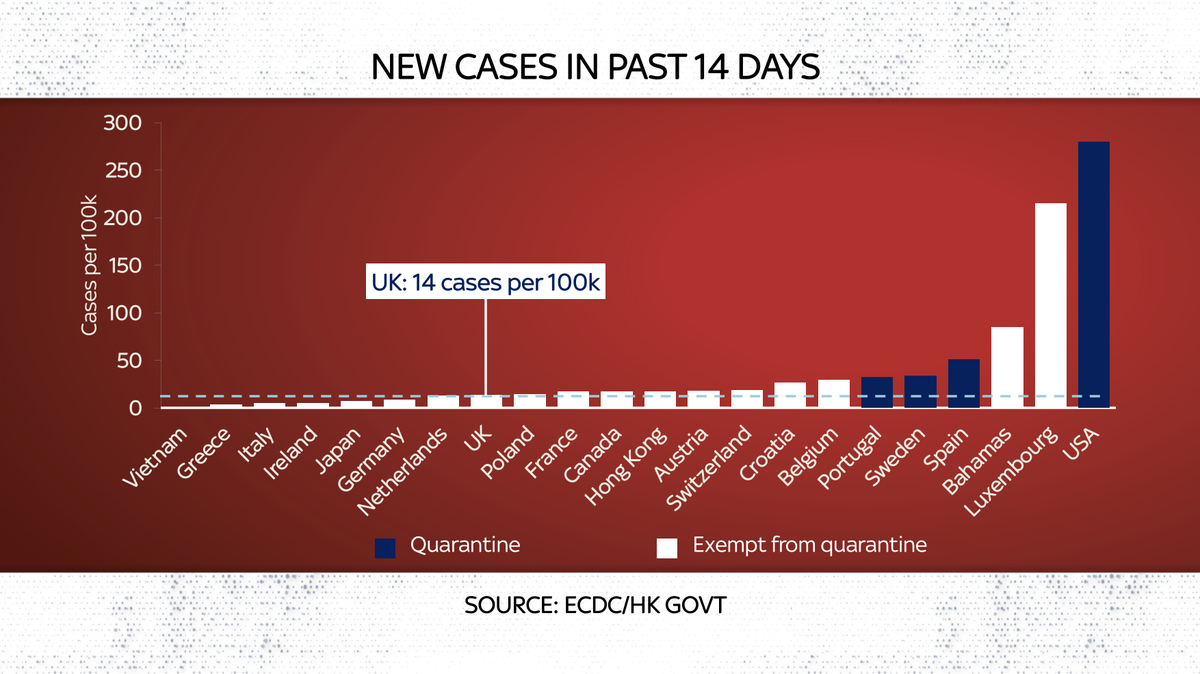 There's no simple answer but perhaps it's because while the trajectory looks scary the LEVEL of infection in HK is still low compared to many European countries. Above the UK here but below Austria or Switzerland. Still: have you noticed something else that sticks out here?