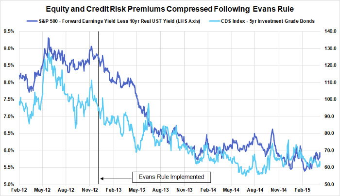 A big (though not comprehensive) part of this story was that the Fed's guidance helped to compress corporate credit and equity risk premiums, which largely coincided with a rebound in business fixed investment.