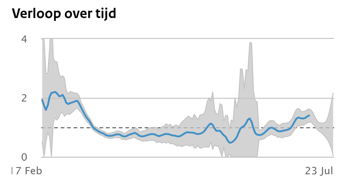 #persconferentie weet iemand waarom de schatting (in grijs) opeens zo naar beneden gaat. Nieuwe maatregelen? Lijkt me niet? Duiding?