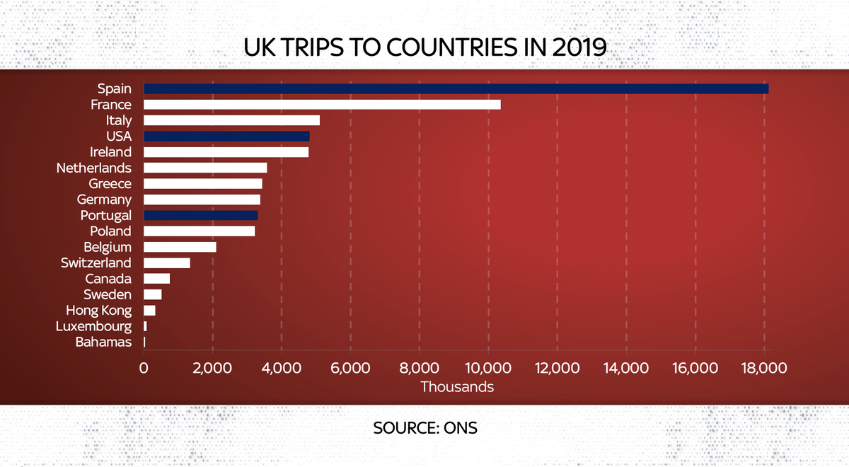 In short: dunno. No-one knows because govt has been incredibly vague abt how it makes these decisions. Though they have hinted that it's a function not just of infection rate and trajectory but how many people from the UK go there. LOADS of ppl go to Spain. Not so many to Bahamas