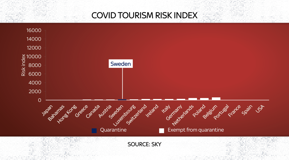 Multiply infection rates by visits and you get a (pretty unscientific) measure I'm calling the  #COVID19 tourism risk index. Bahamas goes from top to bottom. Sweden interestingly is smack bang in the middle (yet it's on the quarantine list, so the index doesn't explain everything)