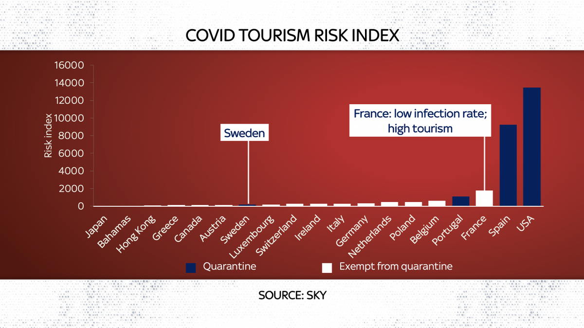 Further up the list, things get interesting. Spain's sky-high tourism numbers mean its only moderately high infection rate becomes a serious problem. And look at France: low infection rate but consider flow of people and it's above Portugal in the index...