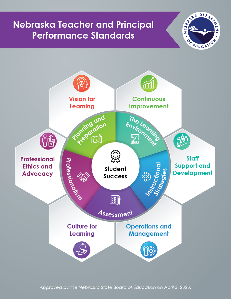NDE_GOV's tweet photo. The new Nebraska Teacher and Principal Performance Standards are out! View Dr. Kim Snyder's session at 1:10 pm to see how the standards align to the instructional model work in which districts are already engaged. https://t.co/bisOnaXg7L
Zoom ID: 98941259687
#InnovateInEd https://t.co/ZWD4RHiWlS