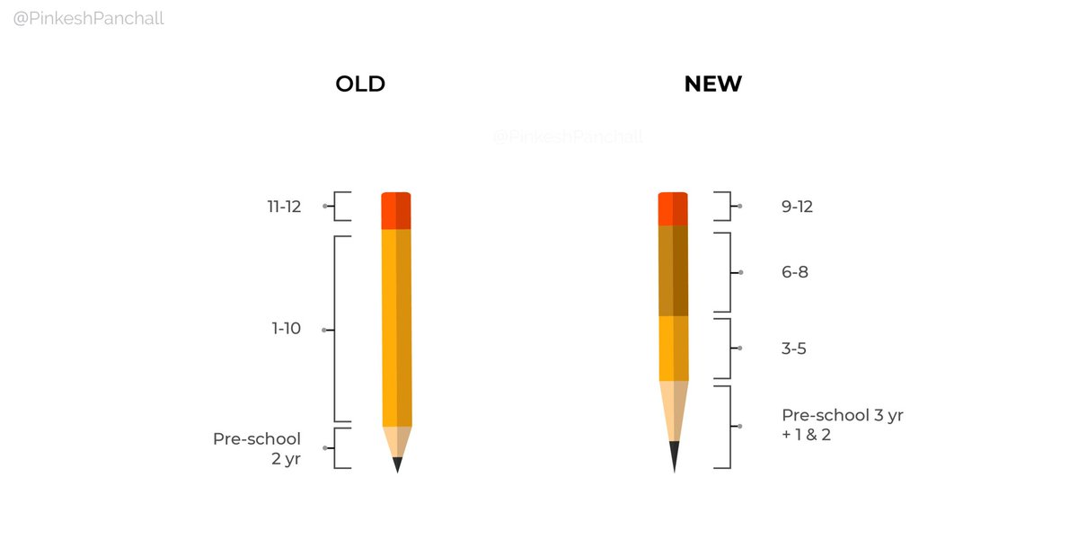 piyushmadhusoni's tweet photo. NEW STRUCTURE 5+3+3+4
Foundational (5)
— Pre-School
— Pre- ~
— Pre- ~
— Class 1
— Class 2
Preparatory (3)
— Class 3
— Class 4
— Class 5
Middle School (3)
— Class 6
— Class 7
— Class 8
Secondary (4)
— Class 9
— Class 10
— Class 11
— Class 12
#NewEducationPolicy
@PrafullaAkant https://t.co/2Ipmv6duaF