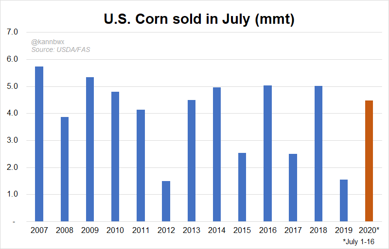 kannbwx's tweet photo. U.S. #corn export sales during July have been well above average. First half sales totaled 4.5 mmt (176 mbu). That is already 22% above the ten-year average for the entire month.

Trade expects 0.6-1.55 mmt of total sales in the week ended July 23 (report due Thursday morning). https://t.co/WcLi8bUavF