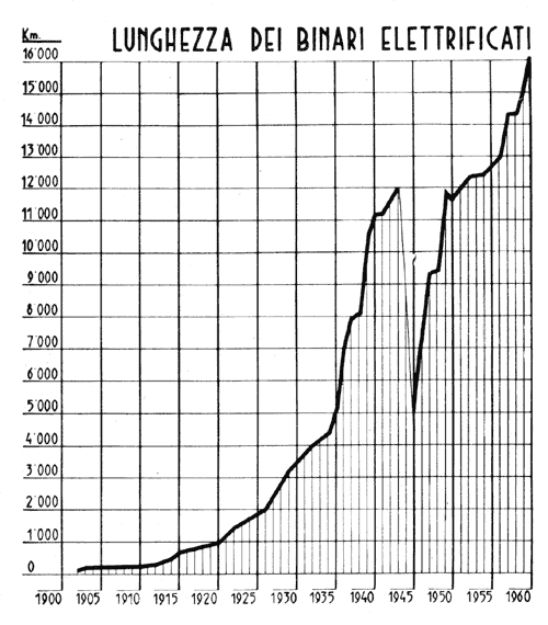 6/ After further research (I need distraction from dissertation writing) I ended up on a 1961 chart from the same journal illustrating the pace of electrification (in track mileage) in Italy. After the post WWI takeoff, the growth is constant, stopped only temporarily by WWII