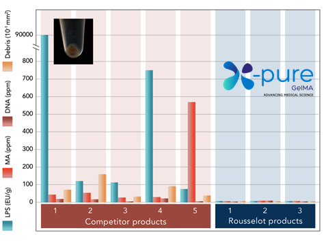 Rousselot_CBG's tweet photo. Not all GelMA products are created equally. Some of them contain high level of impurities which can be detrimental for in-body use and affect the success of in vitro applications. #XPure GelMA: guaranteed ultra-low levels of impurities @rousselotbio https://t.co/e90lXVaeeV https://t.co/GyP3BW00uh