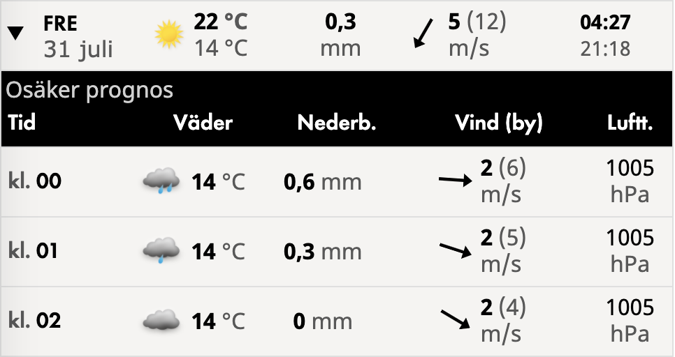 En sak som jag har grubblat på i flera år: Hos @smhi kan man se nederbörd per dygn och per timme. Men timmen 00 räknas alltid till föregående dygns summering. Varför? Om prognosen för 00 avser 23:00-23:59 dygnet innan, varför listas den då inte under det datumet?