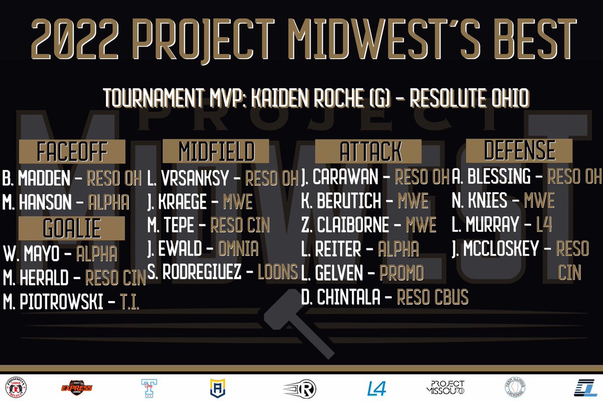 ResoluteLax's tweet photo. Congratulations to our “PMW Midwest’s Best” &amp; Tournament MVP’s! Great work men! @ProjectMWLax 🔨 ⏰ https://t.co/F9bGob5a5d
